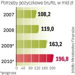 Budżet wciąż zadłuża się  u inwestorów. Resort finansów pożyczy w tym roku na rynkach blisko 200 mld zł. 