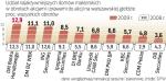 Dziesięć największych domów maklerskich obsłużyło w ubiegłym roku prawie 80 proc. wartości transakcji na GPW.  Czołowa trójka od lat się nie zmienia.