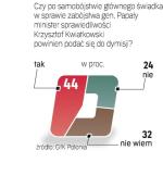 44 proc. badanych chce odejścia szefa resortu. Sondaż GFK Polonia przeprowadzony wczoraj na próbie 500 osób. 