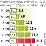 W tym roku płatności  z funduszy unijnych (budżet na lata 2007 – 2013) mają się zwiększyć o 26 mld zł.