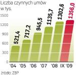 Wartość zadłużenia. Polacy spłacają kredyty hipoteczne o wartości 218 mld zł. 