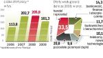 Branża handel i sprzedaż utrzymała pozycję lidera rekrutacji. Wśród województw pozostało Mazowsze, choć liczba ofert pracy zmniejszyła się w ubiegłym roku o 34-proc. 