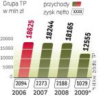 wyniki finansowe TP 