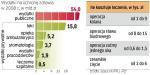 Prywatne wydatki na leczenie szybko rosną. W 2009 r. na usługi medyczne, bez leków, Polacy mogli przeznaczyć ok. 15 mld zł.