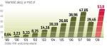 Aż o 83 proc. wzrosła w 2009 r. wartość portfela akcji funduszy. To wynik zakupów nowych papierów i zwyżek na giełdzie. 