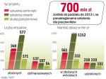 W ub.r. w sumie ok. 1100 chętnych ubiegało się o 2,1 mld zł dotacji. Pieniędzy – 520 mln zł – wystarczyło dla 298 podmiotów. 