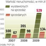 Co roku spółka wystawia  na sprzedaż więcej ziemi. W tym roku wartość sprzedawanych nieruchomości może przekroczyć 600 mln zł. 