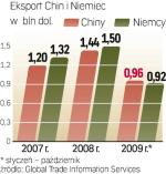 W 2007 r. ChRL sprzedały za granicę więcej od USA, stając się drugim eksporterem świata. Teraz są pierwszym. 