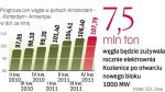 Najwyższą cenę według prognoz węgiel będzie miał w czwartym kwartale. Bogdanka może więc poczekać, ale Enei zależy na kontrakcie, bo bez niego nie będzie mogła ogłosić przetargu na budowę nowego bloku o mocy 1000 megawatów. 