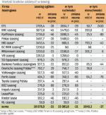 Oprócz niższych obrotów efektem kiepskiego 2009 r. będą także sporo niższe zyski firm z branży. Znacznie skoczyły bowiem rezerwy w spółkach leasingowych, co ma przełożenie na wyniki. 