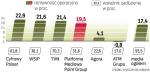 Platforma Mediowa Point Group planuje kolejną emisję akcji. Eksperci spodziewają się, że spółka chce nimi spłacić część należności za udziały w kupionym właśnie AWR Wprost. ∑