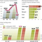 Program premii złomowych w Niemczech sprawił, że polskim importerom trudno będzie zwłaszcza o corsę i astrę oraz golfa, które w ubiegłym roku oddawano na złom najczęściej.