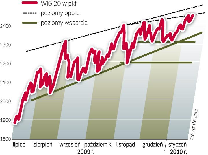 Koniec łatwych Zysków Z Giełdy Archiwum Rzeczpospolitej 2618