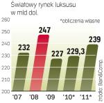 Wzrost sprzedaży w Azji nie uchronił luksusowych marek. Większość z nich zakończyła miniony rok spadkiem sprzedaży, co może pogłębić dalszą konsolidację branży. 