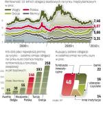 Przez swoje kłopoty zadłużanie się Grecji jest droższe.  Ale polski rząd w dalszym ciągu musi oferować inwestorom wyższy zwrot z emitowanych obligacji niż większość krajów strefy euro.