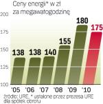 Energia jest tańsza niż rok  temu. URE ustaliło więc cenę bazową na 175 zł za MWh.