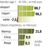 Handel w 2009 roku