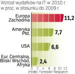 W 2010 r. wydatki na informatykę będą rosły najszybciej w Europie Zachodniej. Wartość globalnego rynku IT w 2010 r.  wyniesie 1,6 bln dol. To  6,6 proc. więcej niż w 2009 r. ∑