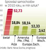 Po niezłym 2009 roku, kiedy sprzedaż samochodów wzrosła, w 2010 r. ma spaść w Europie o 1,1 – 1,6 mln aut. 