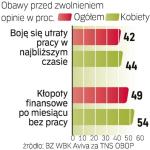 Obawy zatrudnionych. Wzrost bezrobocia w 2009 r. zwiększył lęk Polaków przed utratą pracy. Tym bardziej że trudniej o nową posadę, gdyż liczba ofert pracy skurczyła się o około jedną piątą. 