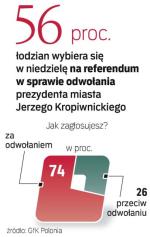 Za jego odwołaniem będzie trzy czwarte głosujących – wynika z wczorajszego sondażu GfK Polonia; próba 500 łodzian.