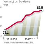 Akcje Bogdanki zyskały  od debiutu 36 proc. W ciągu ostatniego miesiąca blisko  20 proc. 