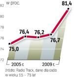 Polski rynek jest europejskim fenomenem. Radio cieszy się na nim rosnącą popularnością, bijąc na głowę nawet telewizję. 