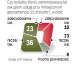 Zainteresowanie usługą zależy od jej ceny 