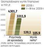 W 2008 r. marża netto grupy wyniosła 2,8 proc. Po trzech kw.  2009 było to 3,2 proc., w 2010 r. ma się zbliżyć do 4 proc. 