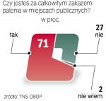 Badani są zdecydowanie przeciwni paleniu w miejscach publicznych – wynika z najnowszego telefonicznego sondażu OBOP zleconego przez branżę tytoniową (próba 1000 osób). 