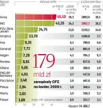 W minionym roku aktywa OFE zwiększyły się o ponad 40 mld złotych. Głównie za sprawą dobrej koniunktury na giełdzie.  Liczba uczestników II filara wzrosła o ponad pół miliona.