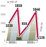 Długi spółki wynoszą 6,5 mld zł. Odsetki do 2015 roku mają kosztować 826 mln zł.