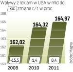 Reklamowe wydatki w USA wesprą w tym roku kampanie promocyjne związane z olimpiadą oraz kampanie politycz- ne. W sumie sięgną one około 3,2 mld dol. 