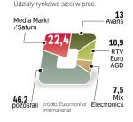 W Polsce jest ponad 8 tys. sklepów z elektroniką. Problemy dotykające nawet dużych sieci przyśpieszą  zapowiadaną od lat konsolidację rynku. 