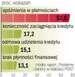 Jako główny problem z zapewnieniem finansowania projektu beneficjenci wskazują opóźnienia w płatnościach. ∑