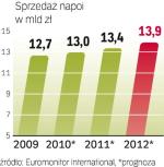 Ok. 2,4 proc. zwiększy się w 2010 r. wartość sprzedaży napojów w polskich sklepach. W kolejnych latach tempo, w jakim będą rosły nasze wydatki, powinno być większe.