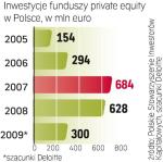 W 2009 r. inwestycje PE w Polsce skurczyły się o połowę w porównaniu z 2008 r.
