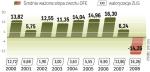 Na koncie w OFE wyższy zysk niż z waloryzacji konta w ZUS. Od 2000 do 2008 r. średnioroczna ważona stopa zwrotu w OFE wyniosła 8,6 proc. W ZUS waloryzacja średnioroczna to 7,5 proc.