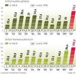 Zalecenia Komisji Europejskiej trzeba wypełniać. Polska liczy, że pomoże w tym wyższy wzrost PKB, dzięki temu deficyt państwa w tym roku spadnie do ok. 30 mld zł, a sektora do 6 proc. PKB. 