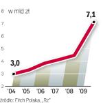 Wzrost całego rynku papierów nieskarbowych to głównie efekt emisji samorządów. Z danych Fitch Polska wynika, że jego wartość wyniosła prawie 48 mld zł na koniec 2009 r., wobec 44,8 mld zł w 2008 r. 