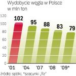 Kopalnie wydobywają mniej,  a zapasy węgla są duże. Dlatego m.in., że spadł eksport, a wzrósł import paliwa. 