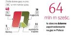 Siarczyste mrozy spowodowały zwiększenie popytu na gaz  o 18 proc. Stąd wzrost wykorzystania zapasów magazynowych. 