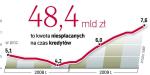 kredyty zagrożone w portfelu banków