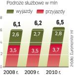 Rynek podróży służbowych zależy nie tylko od gospodarki. Coraz większe znaczenie ma tu rozwój nowych technologii tele- i wideokonferencji, któremu sprzyjał kryzys. 