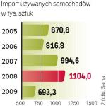 W ubiegłym roku import używanych aut spadł o ponad jedną trzecią, głównie za sprawą drogiego euro. 