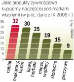 Najczęściej marki własne  wybieramy w przypadku produktów pierwszej potrzeby. Kupując je, kierujemy się ceną. 