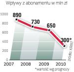 Wpływy z abonamentu są coraz mniejsze od siedmiu lat. Ale pierwszy drastyczny spadek nastąpił w 2007 roku. 