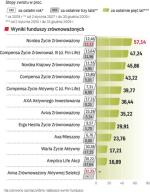 Więcej akcji niż obligacji