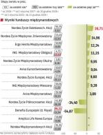 Zróżnicowane wyniki inwestycji zagranicznych