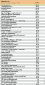 Wyniki funduszy z ostatnich siedmiu lat